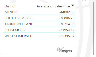 Somerset - Average Sales Price By District